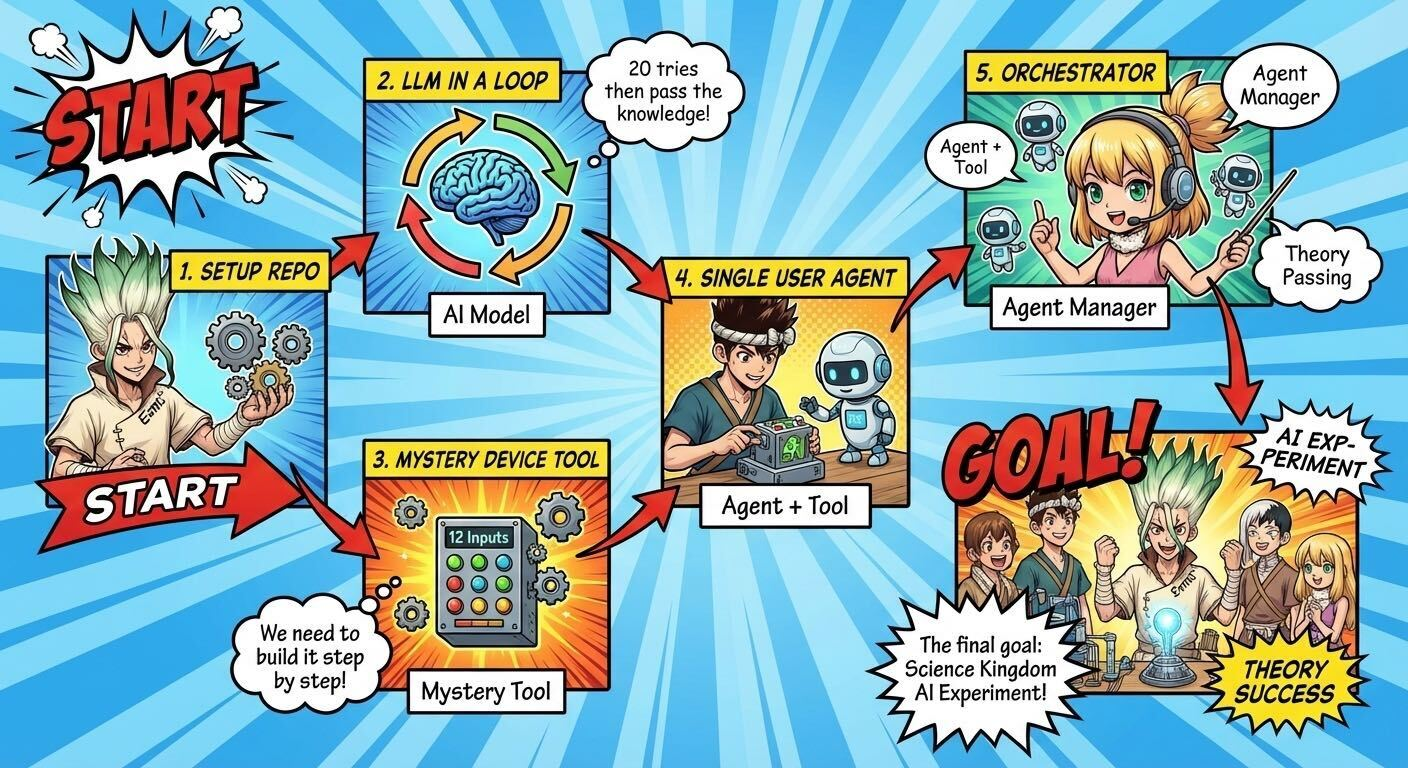 A roadmap in the style of Dr. Stone 