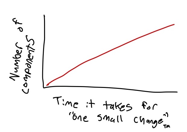 A graph showing the time it takes to change a component on the x axis over the number of components on the y axis increasing