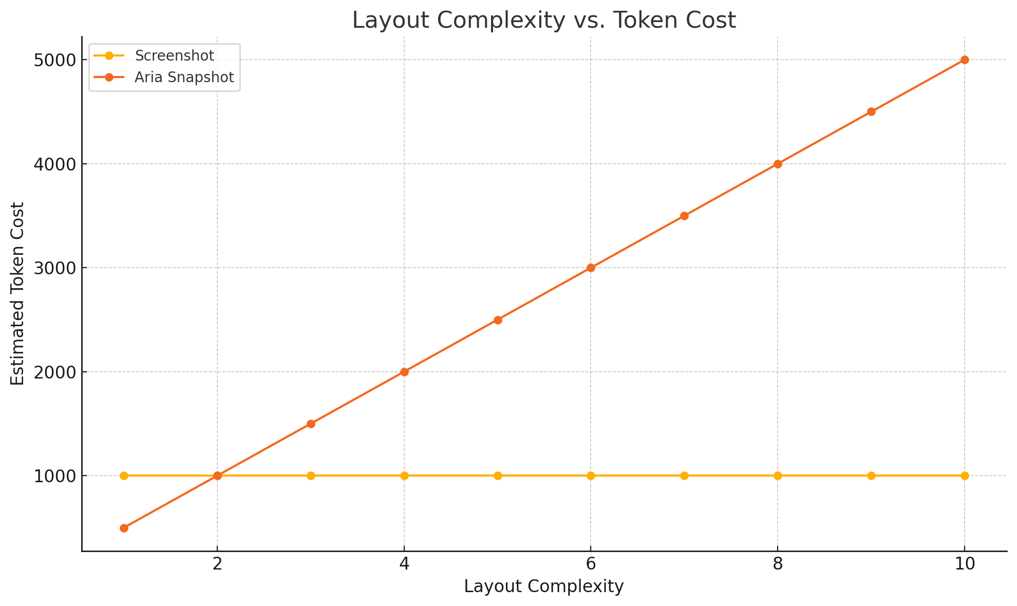 Line graph showing the relationship between layout complexity and token cost for two snapshot methods. The 'Screenshot' line remains flat across all complexity levels, indicating a constant cost. The 'Aria Snapshot' line increases steadily, showing that token cost scales with layout complexity