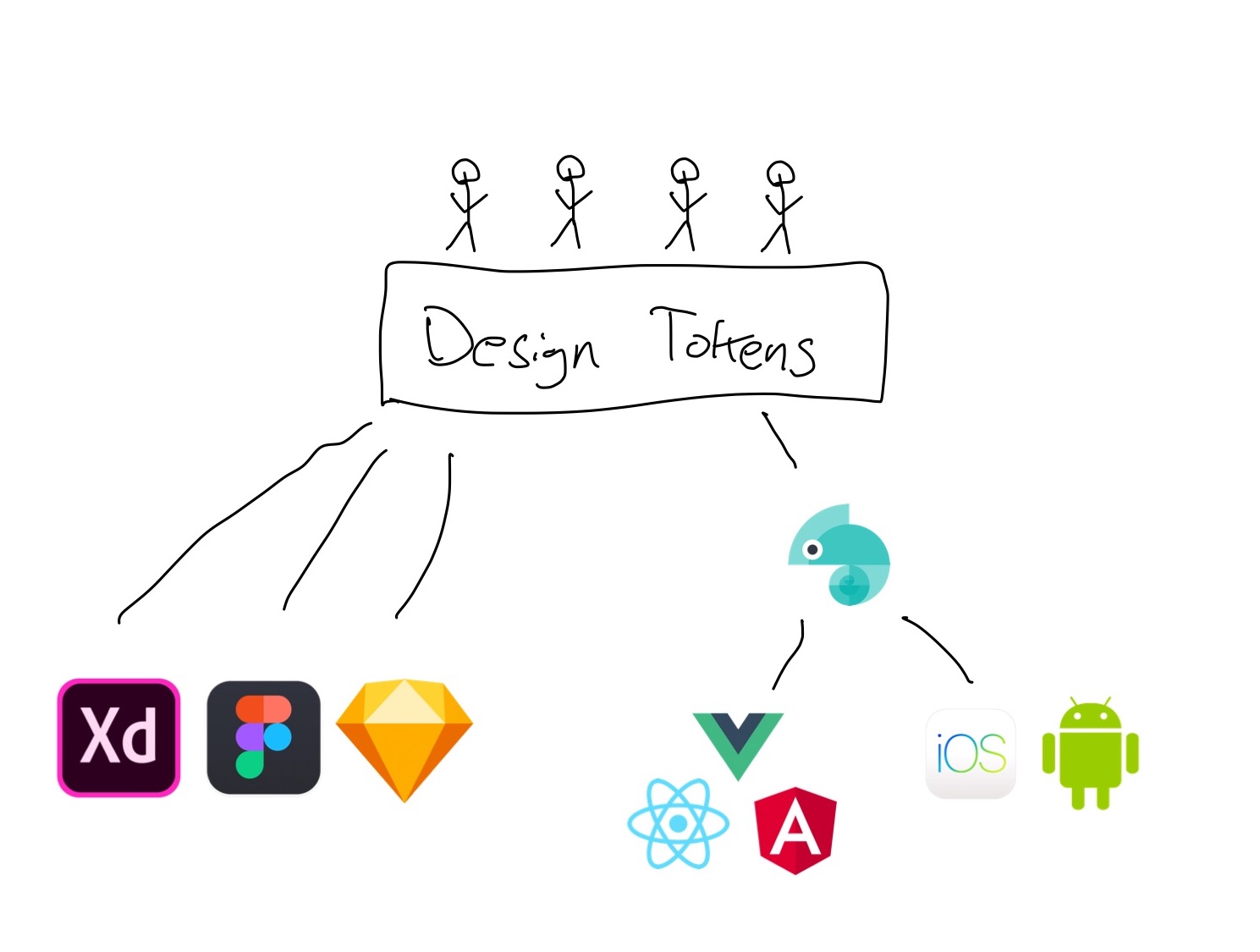 an example diagram of how design tokens can output to multiple platforms